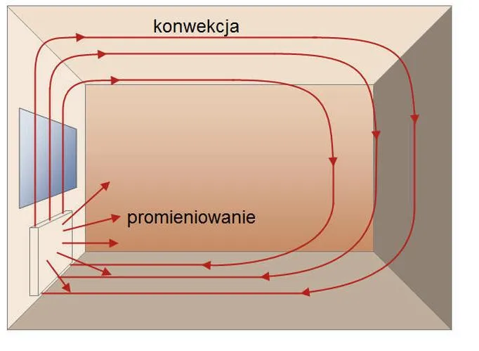 Konwekcja i transfer energii