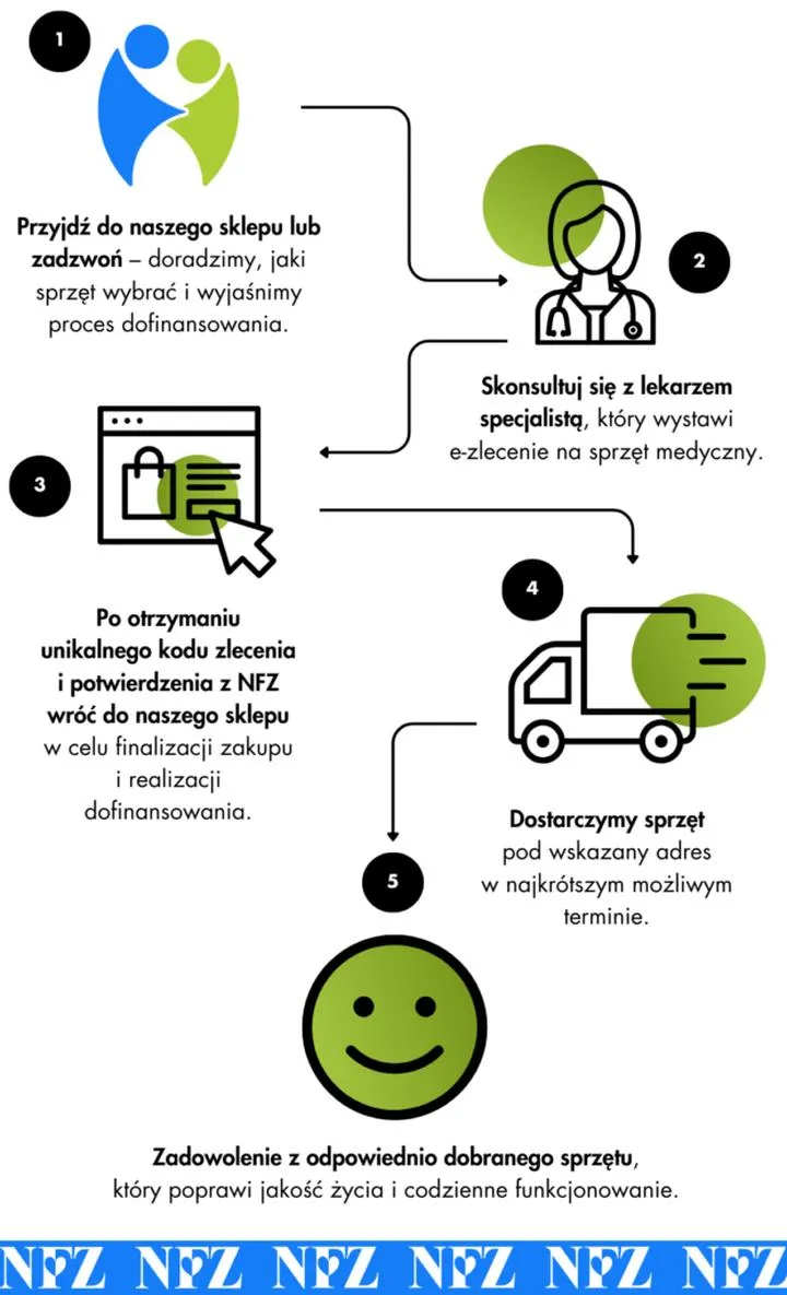 Refundacja NFZ krzesło toaletowe