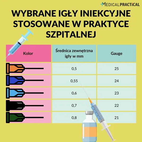 Rozmiar igieł iniekcyjnych